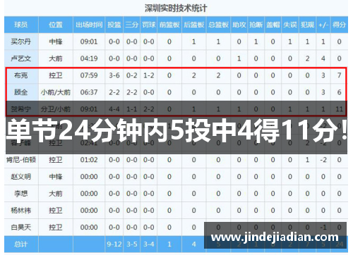 单节24分钟内5投中4得11分！
